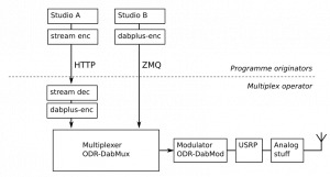 Simplified DAB+ transmission chain with two audio programs.